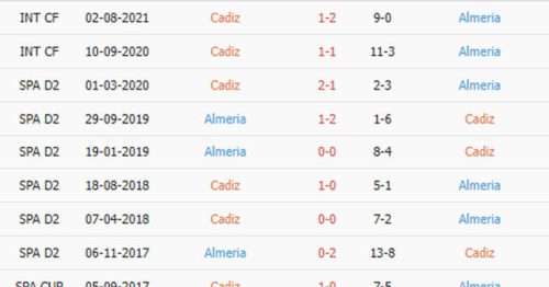 Soi tỷ lệ kèo phạt góc Cadiz vs Almeria, 01h15 ngày 31/12